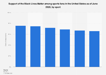 Black Lives Matter support in the U.S. by sport 2020| Statista