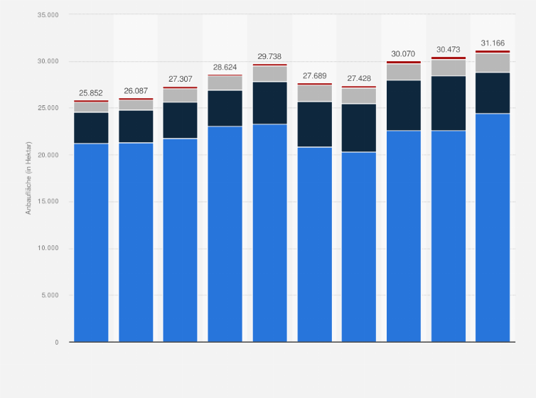 Statistik: Anbaufläche von Ölsaaten zur Speiseölgewinnung in der Schweiz nach Kultur von 2011 bis 2020 (in Hektar)