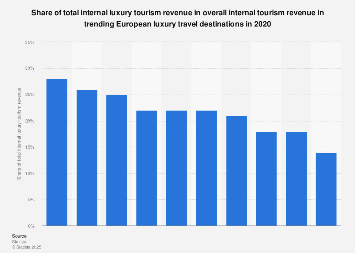 statista tourism dps