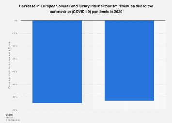 COVID-19 impact on overall and luxury tourism revenues Europe 2020 ...