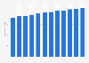 Projected electronic waste generation worldwide per capita from 2019 to 2030 (in kilograms per capita)