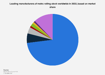Leading metro rolling stock manufacturers worldwide 2022 Statista