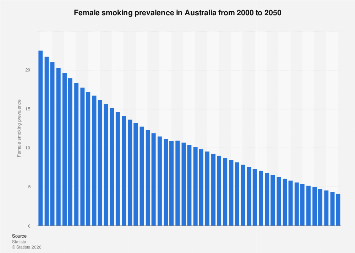 Female smoking prevalence in Australia 2029| Statista