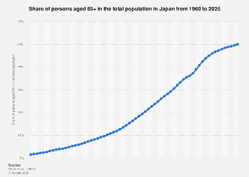 Share of persons aged 65+ in the total population Japan 2024| Statista