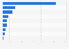 Leading consumer electronics retail companies in Portugal in 2019, based on turnover (in million euros)