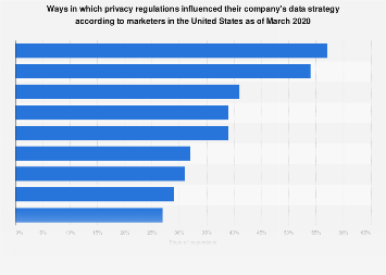 Impact of privacy laws on marketing data strategy U.S. 2020| Statista