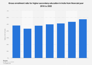 India: gross enrollment ratio for higher secondary education | Statista