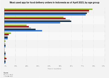 Indonesia: favorite food delivery apps by age group 2021 | Statista
