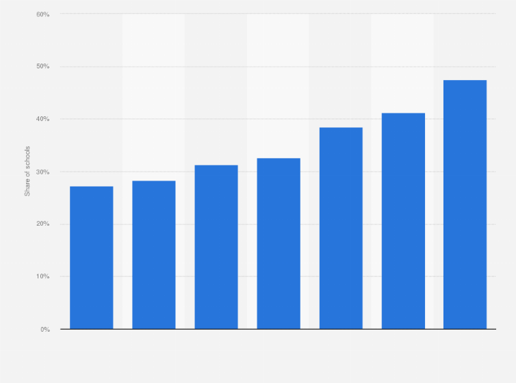 Statistic: Share of schools with access to computers in India from financial year 2016 to 2022