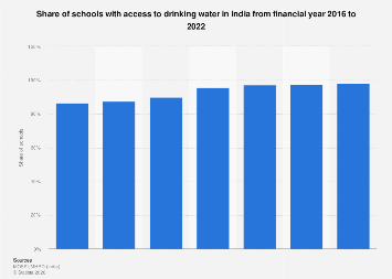 India: share of schools with access to drinking water | Statista