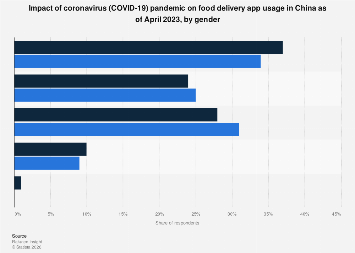 China: coronavirus impact on food delivery app usage by gender 2023 ...