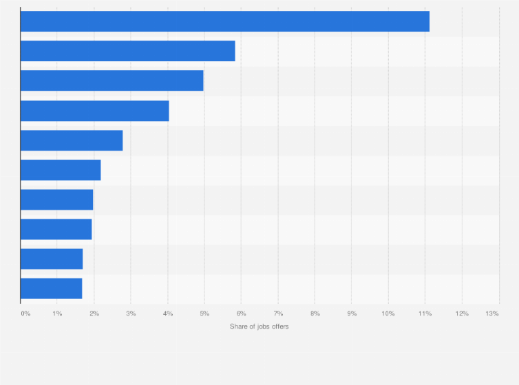 Spain: most in-demand university degrees in labor market 2020 | Statista