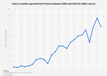 Spirits: evolution of the export value France| Statista