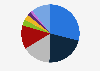 Distribution of local threats in Poland 2024, by type
