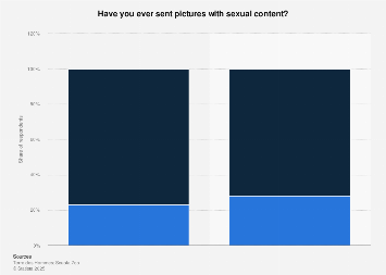 Italy: young people sending nudes 2019-2020| Statista