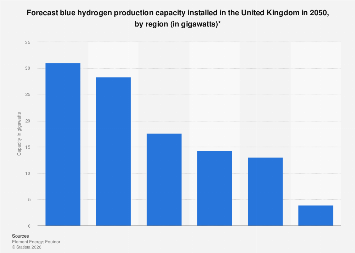 Blue hydrogen production capacity forecast UK 2050| Statista