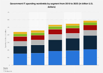 Government IT spending by segment 2019-2023| Statista