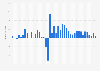 Non-oil sector real GDP growth in Saudi Arabia Q1 2016-Q1 2026
