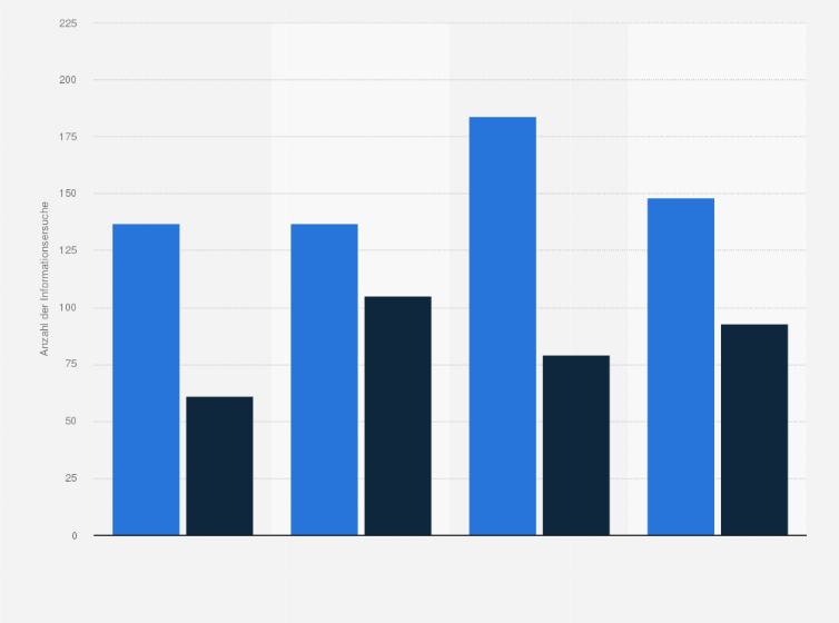 Statistik: Anzahl der bei der Financial Intelligence Unit (FIU) in Deutschland eingehenden und ausgehenden Informationsersuche mit Bezug zu Terrorismusfinanzierung, Staatsschutz und Sanktionen mit Kooperationspartnern im Ausland von 2020 bis 2023