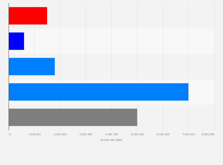 Statistik: Verluste im Chinesischen Bürgerkrieg in den Jahren 1945 bis 1949 (nach Kriegspartei)
