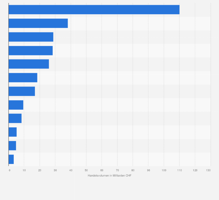 Statistik: Warenhandelsvolumen der Schweiz im Handel mit der EU nach Produktgruppen im Jahr 2022 (in Milliarden CHF)