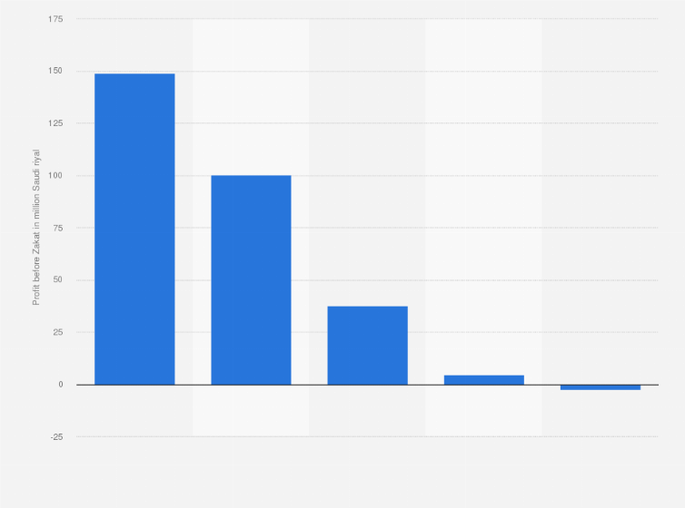 Saudi Arabia Nadec Profit Before Zakat 2019 Statista
