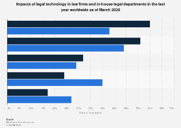 Impacts of legal tech in law firms and in-house 2020| Statista