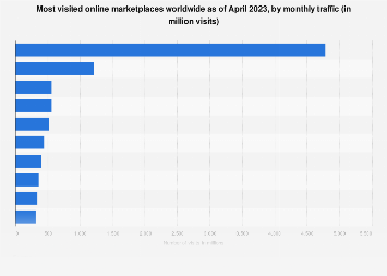 Leading e-commerce websites worldwide as of May 2020, by average monthly visits (in millions)