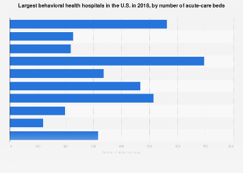 Largest behavioral health hospitals by acute-care beds U.S. 2018| Statista
