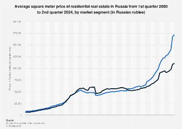Residential Real Estate Average Prices By Market In Russia 2020 Statista