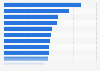Predicted net present value (NPV) losses from supply chain disruption over the course of a decade as of 2020, by industry*