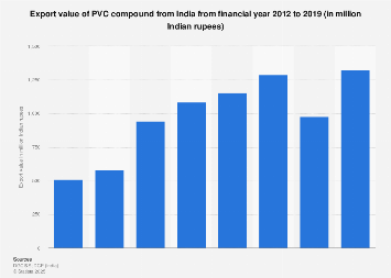 India - PVC compound export value 2019| Statista