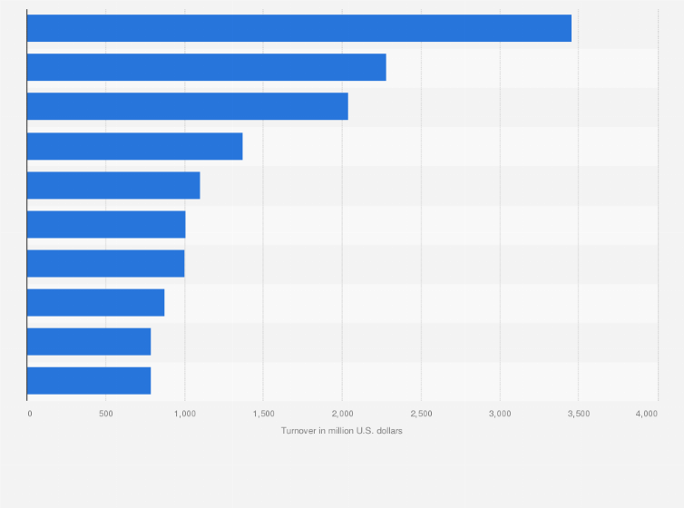 Mena Leading Insurers According To Turnover 2018 Statista