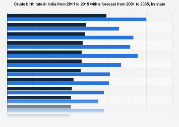 India: projected crude birth rate by state 2011-2035| Statista