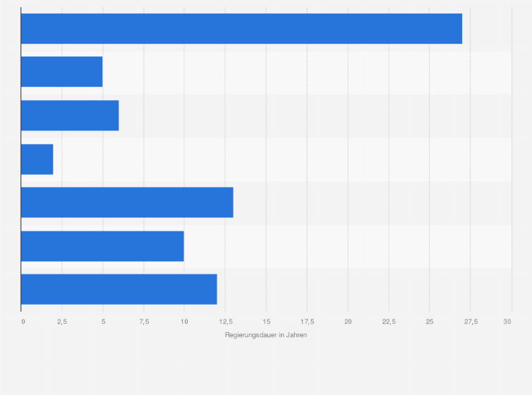 Statistik: Regierungszeiten der Vorsitzenden/Generalsekretäre¹ der Kommunistischen Partei Chinas (KPCh) in den Jahren 1949 bis 2024