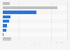 Estimated commerce facilitated by the Apple App Store ecosystem worldwide in 2024, by vertical (in billion U.S. dollars)