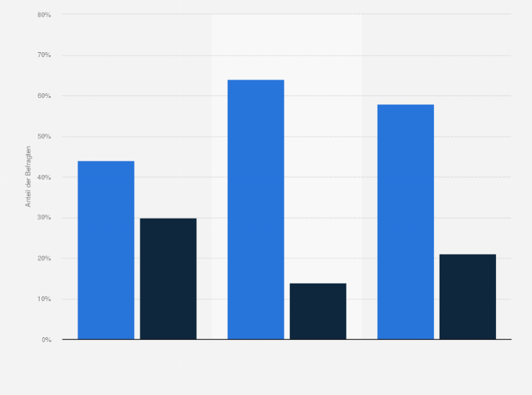 Statistik: Bewertung der SPD-Kanzlerkandidaten Peer Steinbrück (2012), Martin Schulz (2017) und Olaf Scholz (2020)*