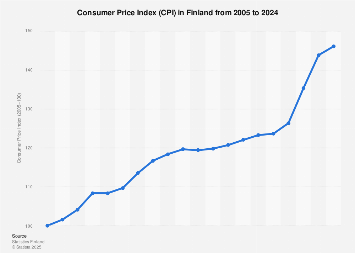 Finland: consumer price index (CPI) 2024| Statista