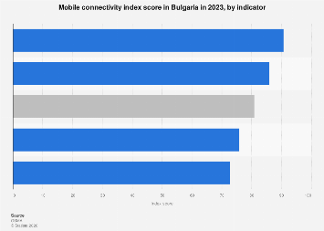Bulgaria: mobile connectivity index 2023| Statista