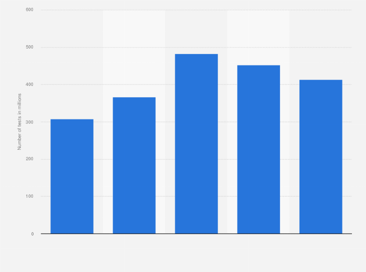 Statistic: Number of clinical diagnostic laboratory tests in Russia from 2019 to 2023 (in millions)