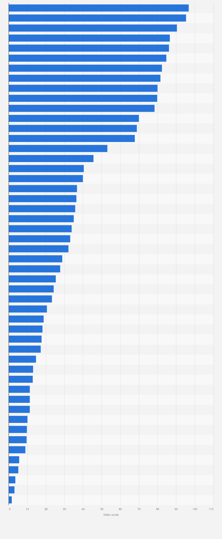 cyber-security-index-in-sub-sahara-africa-by-country-2018-statista