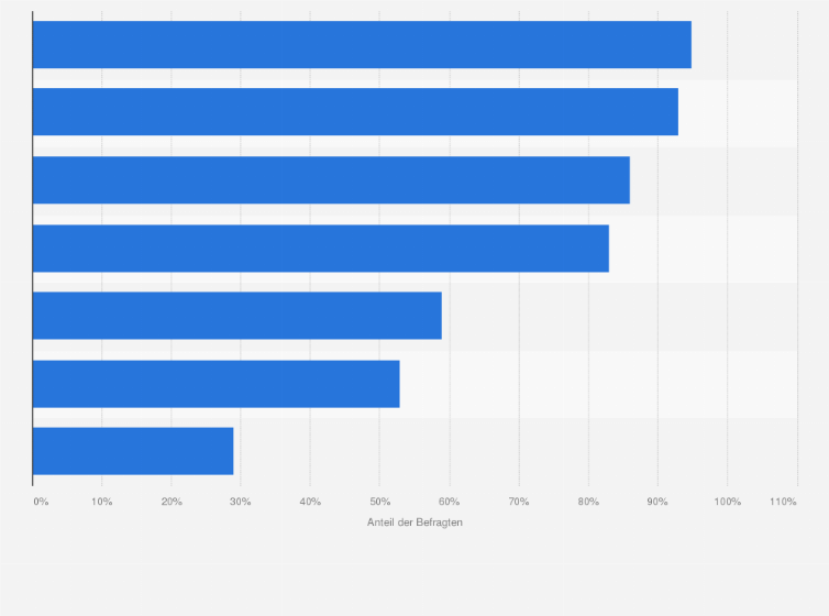 Statistik: Wie sehr sprechen Sie die folgenden Aspekte, die bei einem Einkauf im Unverpackt-Laden auftreten, an?