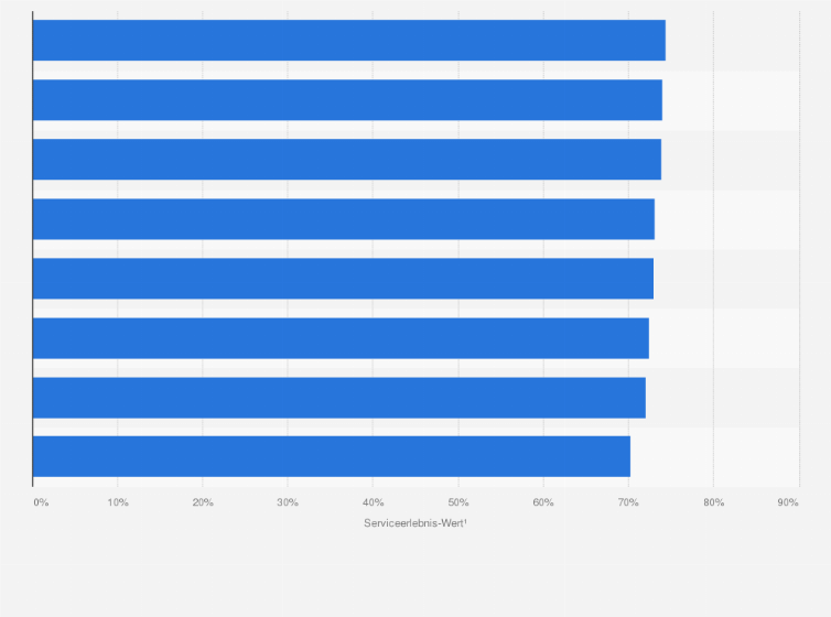 Statistik: Ranking der Gartencenter in Österreich mit dem besten Service im Jahr 2024