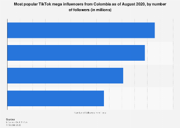Most popular TikTok mega influencers Colombia 2020| Statista