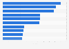 Top YouTube search queries in Albania in 2024 (index value)