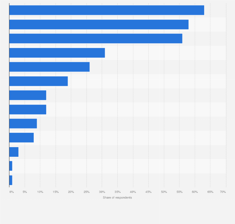 Statistic: Leading actions being taken to mitigate against the impacts of coronavirus (COVID-19 in European technology businesses in 2020