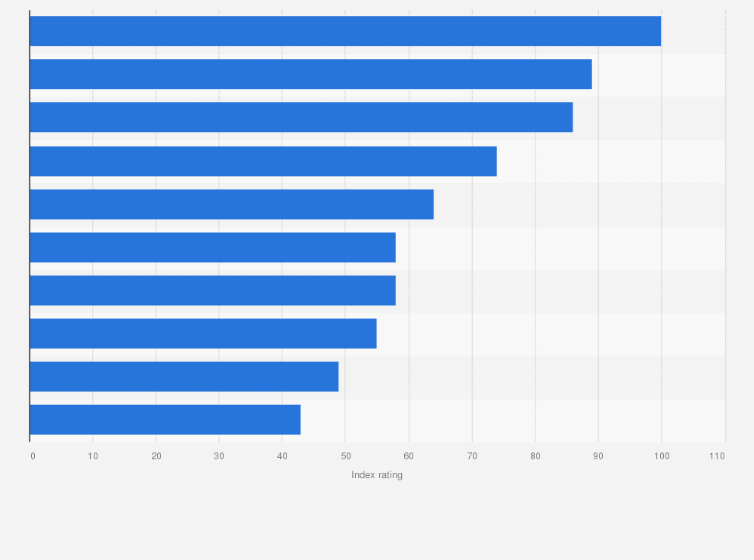 Statistic: Top Google search queries in Latvia in 2024 (index value)
