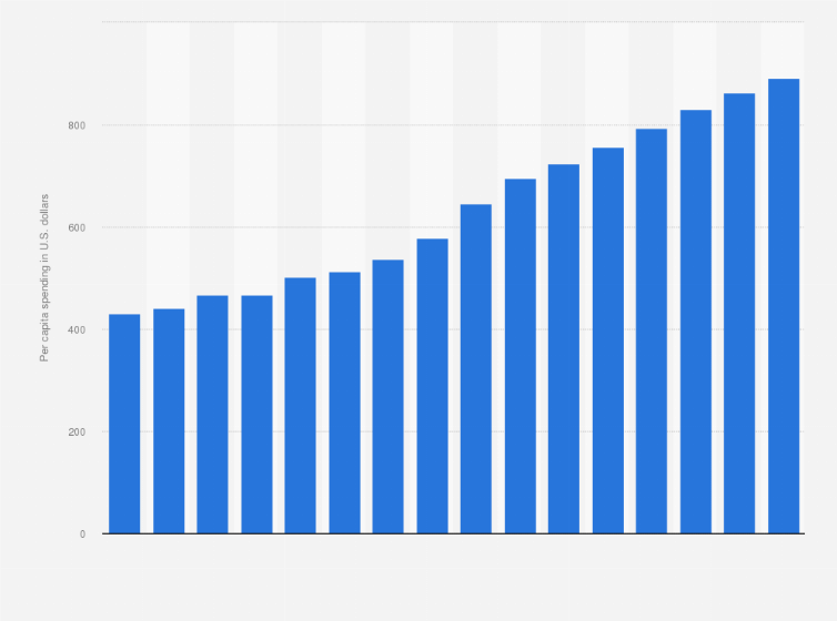 Statistic: Real per capita consumer spending on communication in Austria from 2014 to 2029 (in U.S. dollars)
