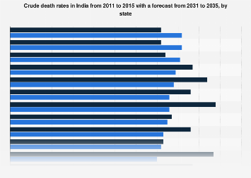 India: projected crude death rate by state 2011-2035| Statista