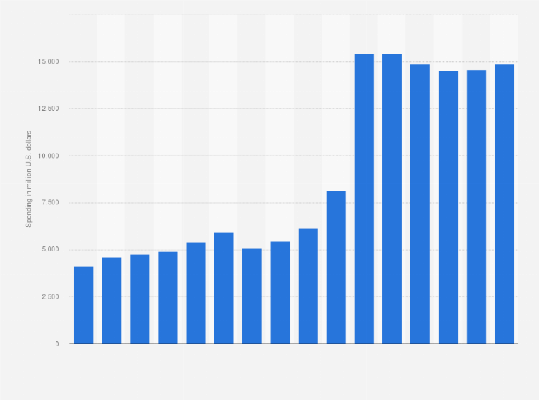 Statistic: Real total consumer spending on restaurants and hotels in Eastern Africa from 2014 to 2029 (in million U.S. dollars)